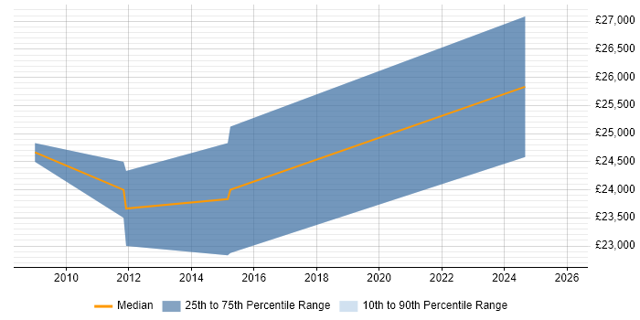 Salary distribution trend for jobs in Inverness citing Dell