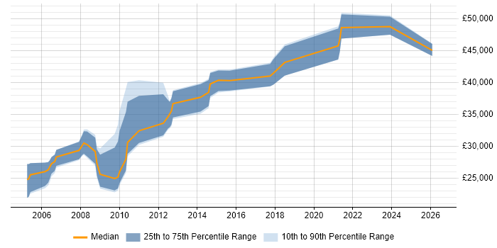 Salary distribution trend for Developer job vacancies in Inverness