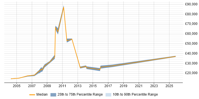 Salary distribution trend for jobs in Inverness citing Driving Licence