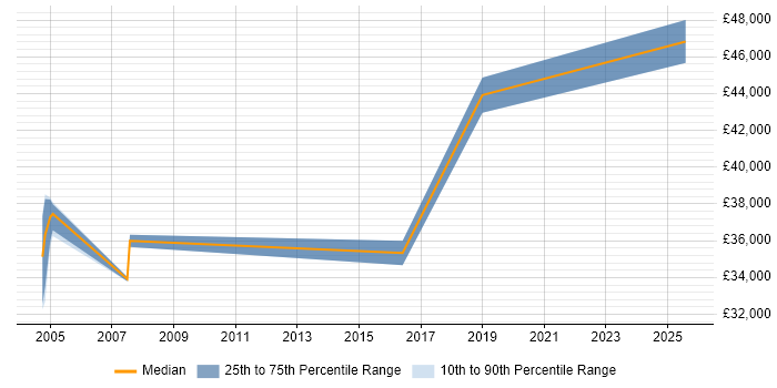Salary distribution trend for jobs in Inverness citing ERP