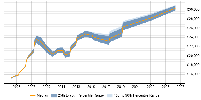 Salary distribution trend for Field Engineer job vacancies in Inverness
