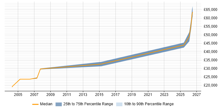 Salary distribution trend for Hardware Engineer job vacancies in Inverness
