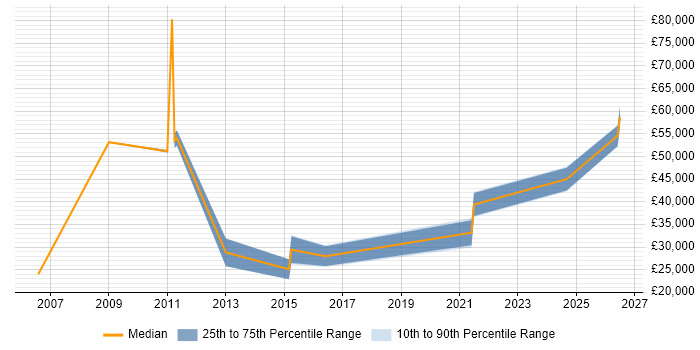 Salary distribution trend for jobs in Inverness citing HP