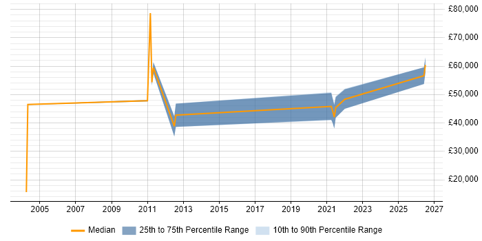 Salary distribution trend for jobs in Inverness citing IBM
