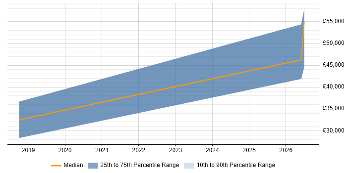 Salary distribution trend for jobs in Inverness citing Identity Access Management