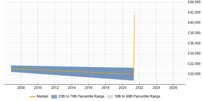 Salary distribution trend for jobs in Inverness citing Infrastructure Engineering