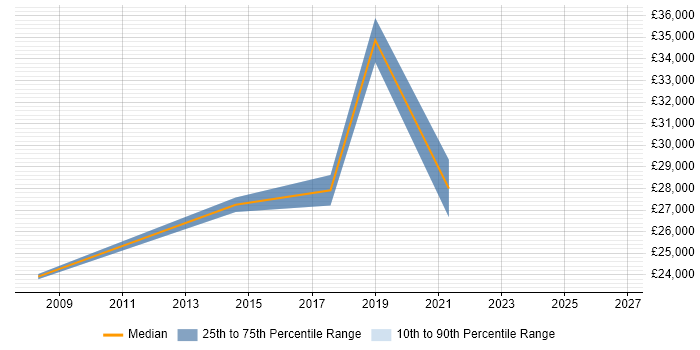 Salary distribution trend for IT Analyst job vacancies in Inverness