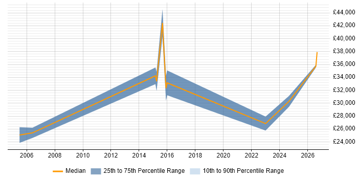 Salary distribution trend for IT Engineer job vacancies in Inverness