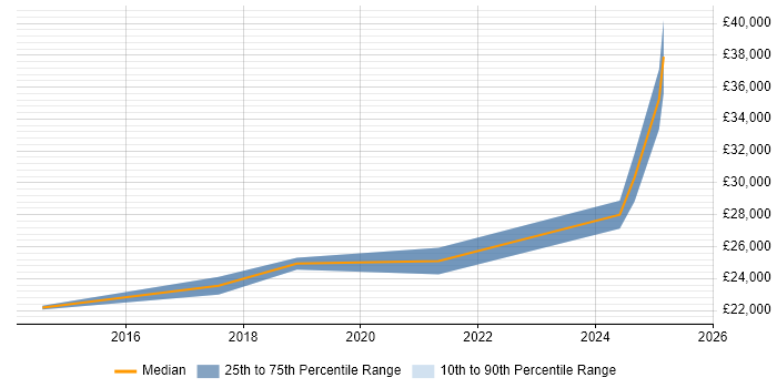 Salary distribution trend for IT Support job vacancies in Inverness