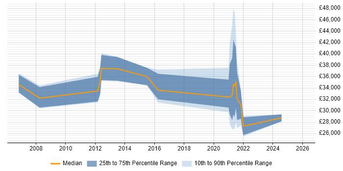 Salary distribution trend for jobs in Inverness citing ITIL