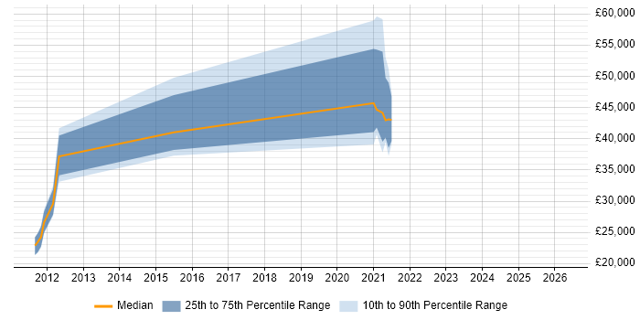 Salary distribution trend for jobs in Inverness citing ITSM