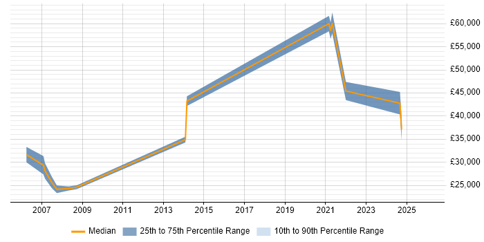 Salary distribution trend for jobs in Inverness citing LAN