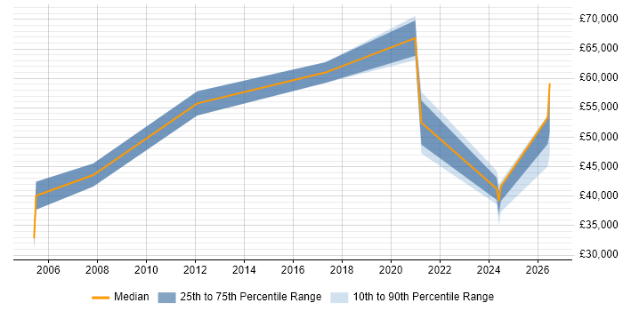 Salary distribution trend for Lead job vacancies in Inverness