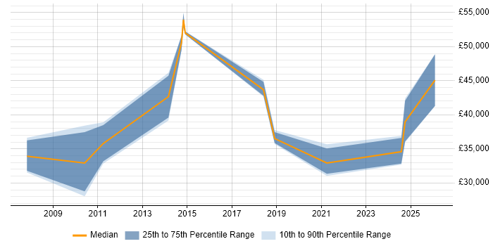 Salary distribution trend for jobs in Inverness citing Mentoring