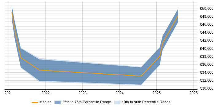 Salary distribution trend for jobs in Inverness citing Microsoft 365