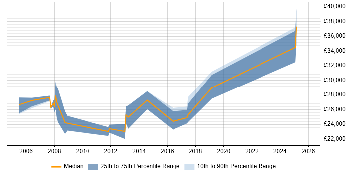 Salary distribution trend for jobs in Inverness citing Microsoft Certification