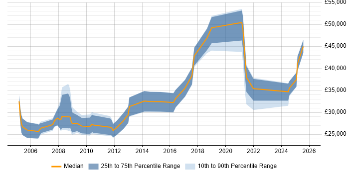 Salary distribution trend for jobs in Inverness citing Microsoft