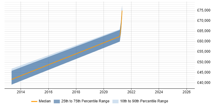 Salary distribution trend for jobs in Inverness citing MPLS