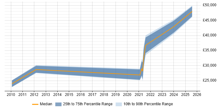 Salary distribution trend for jobs in Inverness citing Microsoft Excel