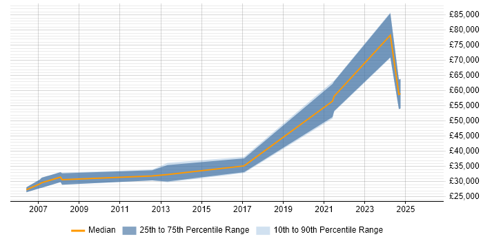 Salary distribution trend for Network Engineer job vacancies in Inverness