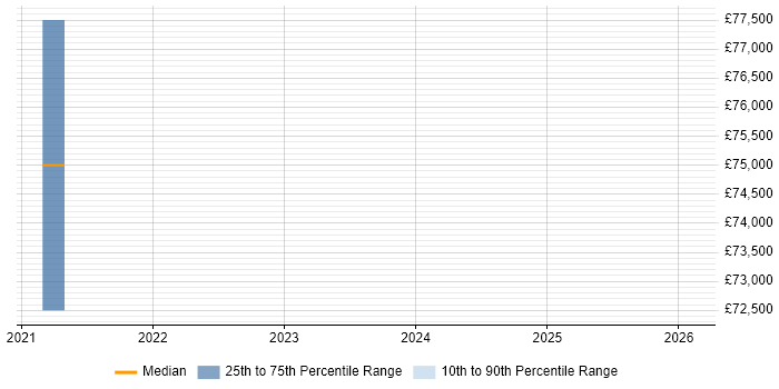 Salary distribution trend for jobs in Inverness citing Palo Alto
