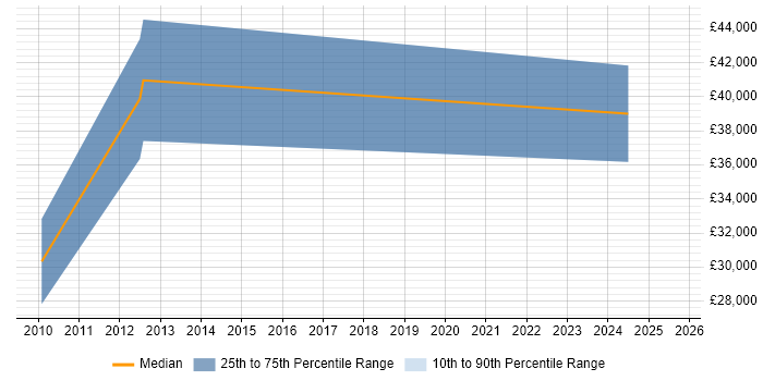 Salary distribution trend for jobs in Inverness citing PMO Salary distribution trend for jobs in Inverness citing PMO