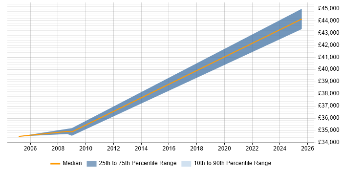 Salary distribution trend for jobs in Inverness citing Process Improvement