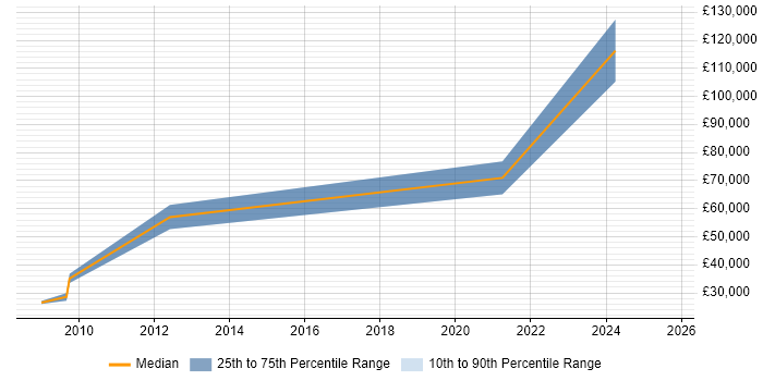 Salary distribution trend for jobs in Inverness citing Project Delivery Salary distribution trend for jobs in Inverness citing Project Delivery