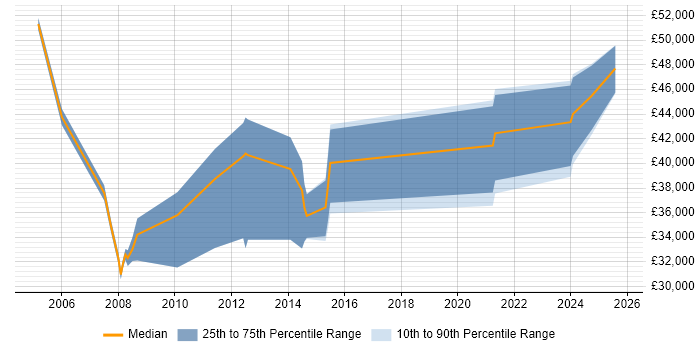 Salary distribution trend for jobs in Inverness citing Project Management