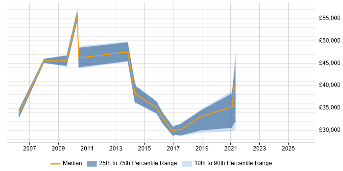 Salary distribution trend for jobs in Inverness citing Public Sector