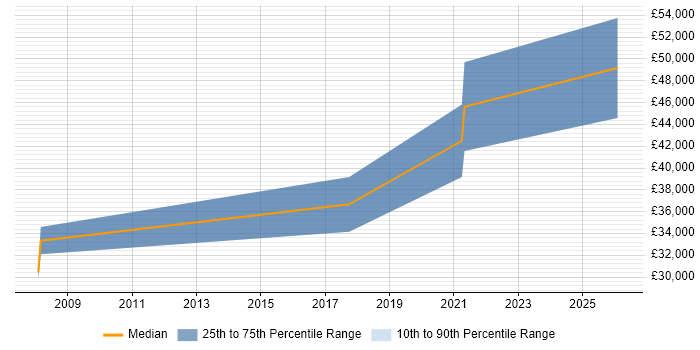 Salary distribution trend for jobs in Inverness citing Python
