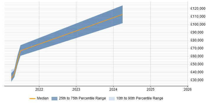 Salary distribution trend for jobs in Inverness citing Quality Management