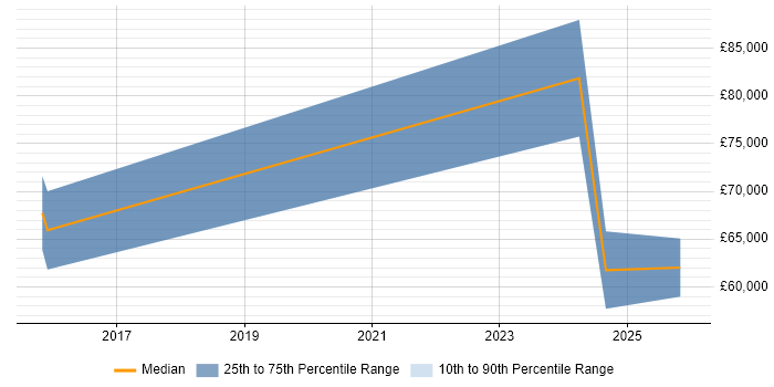 Salary distribution trend for jobs in Inverness citing Renewable Energy