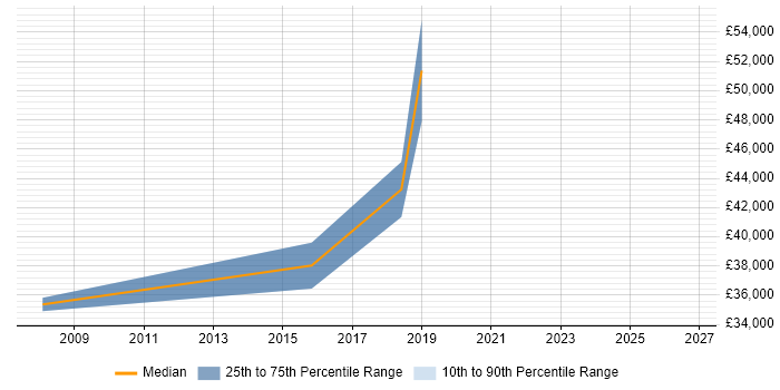 Salary distribution trend for jobs in Inverness citing Risk Management