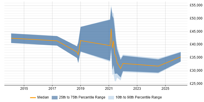 Salary distribution trend for jobs in Inverness citing SC Cleared