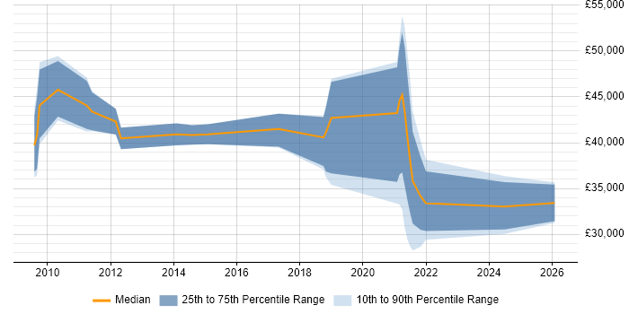 Salary distribution trend for jobs in Inverness citing Security Cleared