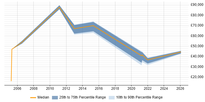Salary distribution trend for jobs in Inverness citing Self-Motivation