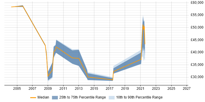 Salary distribution trend for jobs in Inverness citing Service Delivery