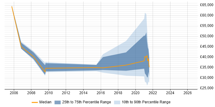 Salary distribution trend for jobs in Inverness citing Service Management