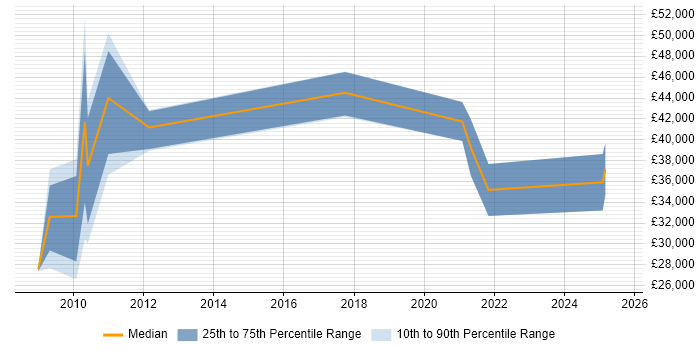 Salary distribution trend for jobs in Inverness citing SharePoint