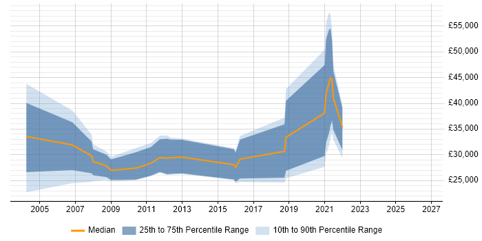 Salary distribution trend for jobs in Inverness citing SLA
