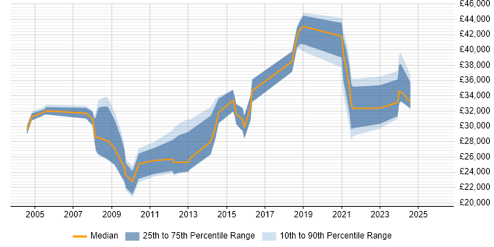 Salary distribution trend for jobs in Inverness citing Social Skills