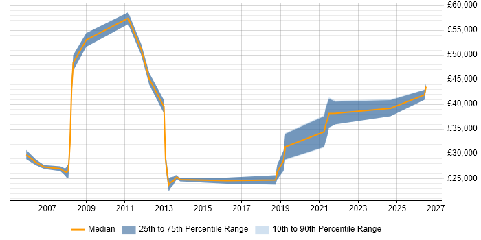 Salary distribution trend for Support Engineer job vacancies in Inverness