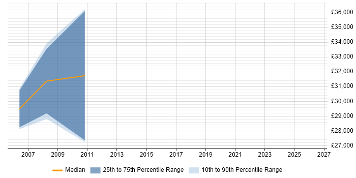 Salary distribution trend for Systems Engineer job vacancies in Inverness