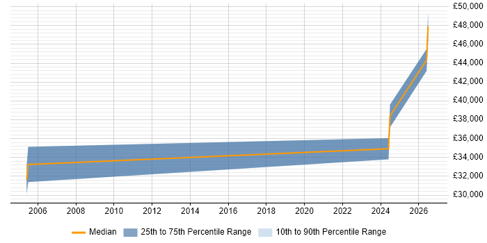 Salary distribution trend for Team Leader job vacancies in Inverness