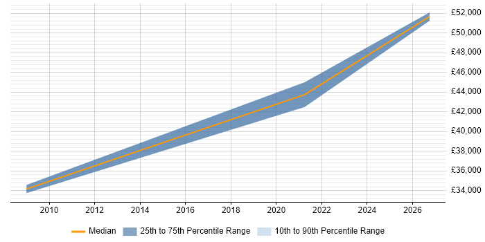 Salary distribution trend for Technical Support Engineer job vacancies in Inverness