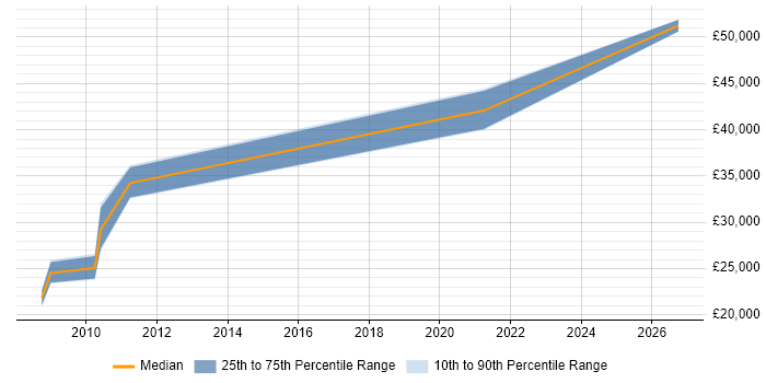 Salary distribution trend for Technical Support job vacancies in Inverness