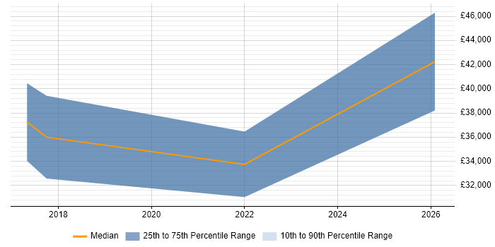Salary distribution trend for jobs in Inverness citing Test Automation
