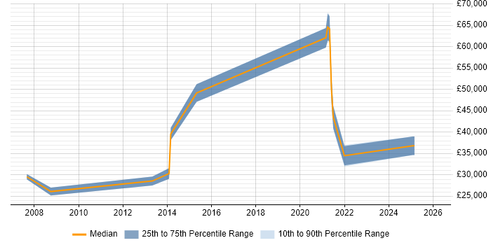 Salary distribution trend for jobs in Inverness citing VPN