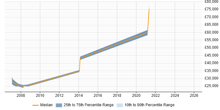 Salary distribution trend for jobs in Inverness citing WAN
